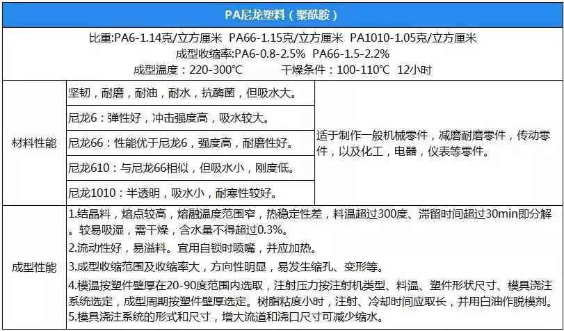 幾大PA612工程塑料性能參數(shù)