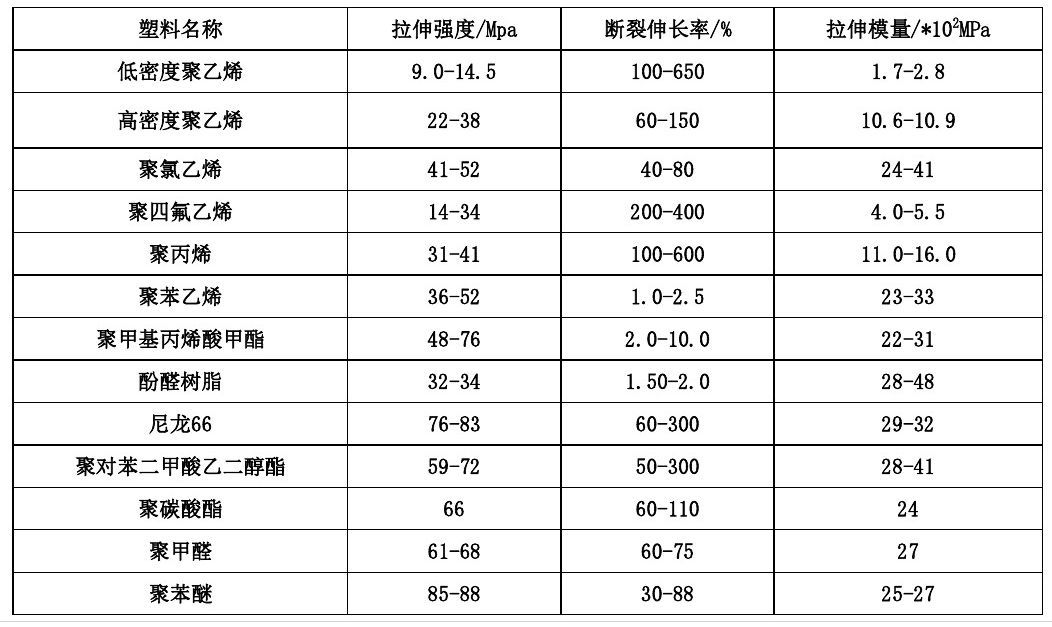 各類尼龍610等工程塑料產(chǎn)品基本常識(shí)表